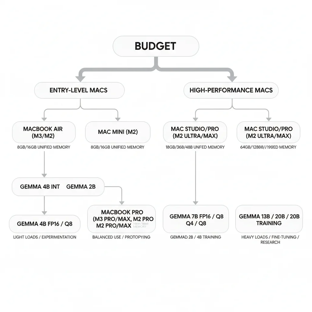 Gemma 4 model selection decision tree
